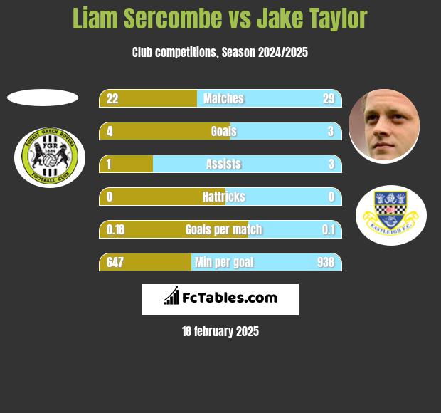 Liam Sercombe vs Jake Taylor h2h player stats