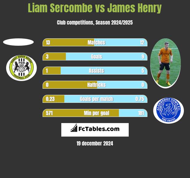 Liam Sercombe vs James Henry h2h player stats