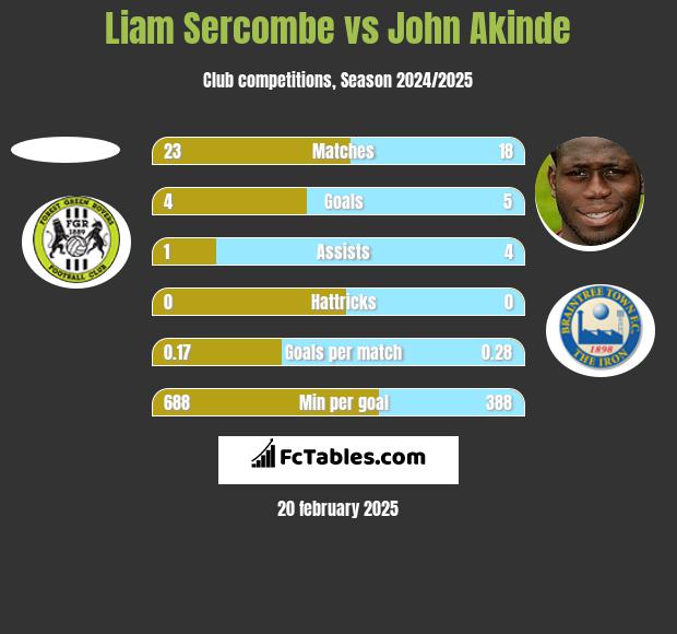 Liam Sercombe vs John Akinde h2h player stats