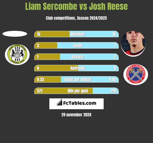 Liam Sercombe vs Josh Reese h2h player stats