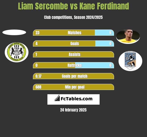 Liam Sercombe vs Kane Ferdinand h2h player stats