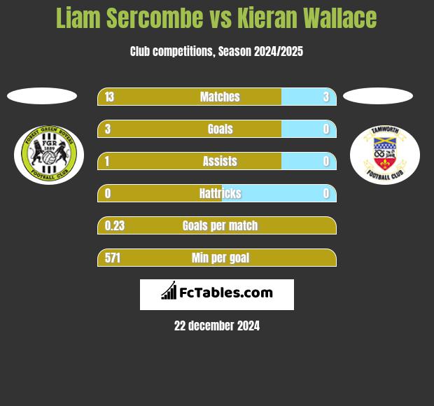 Liam Sercombe vs Kieran Wallace h2h player stats