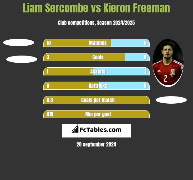 Liam Sercombe vs Kieron Freeman h2h player stats