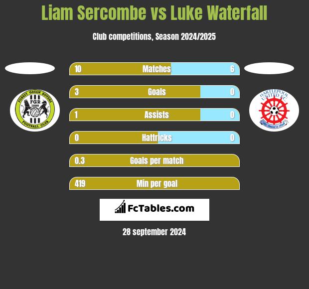 Liam Sercombe vs Luke Waterfall h2h player stats