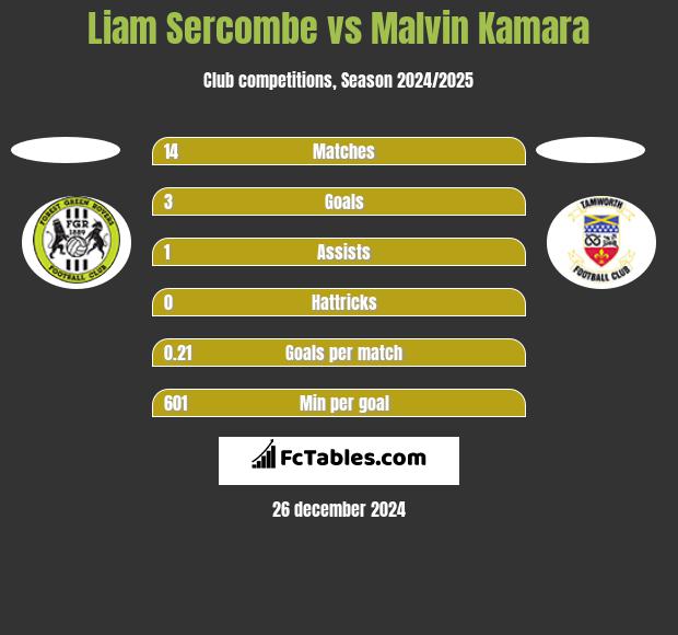 Liam Sercombe vs Malvin Kamara h2h player stats