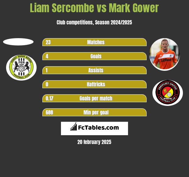 Liam Sercombe vs Mark Gower h2h player stats