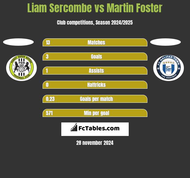 Liam Sercombe vs Martin Foster h2h player stats