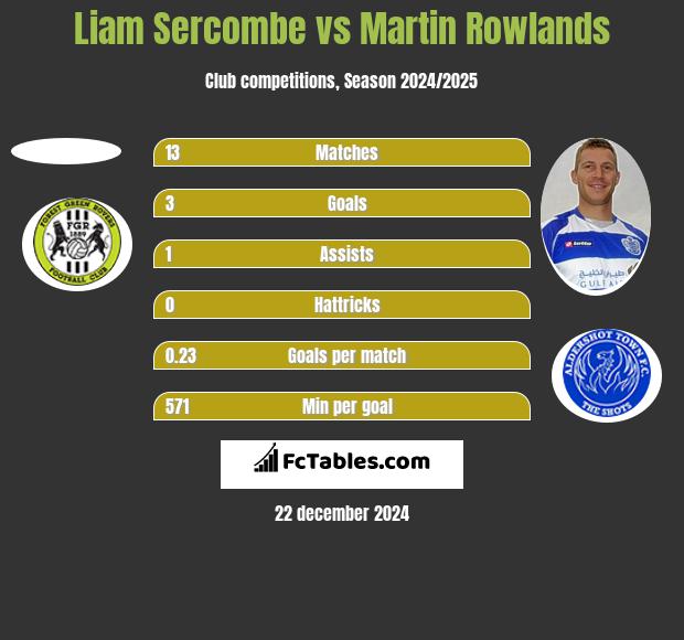 Liam Sercombe vs Martin Rowlands h2h player stats