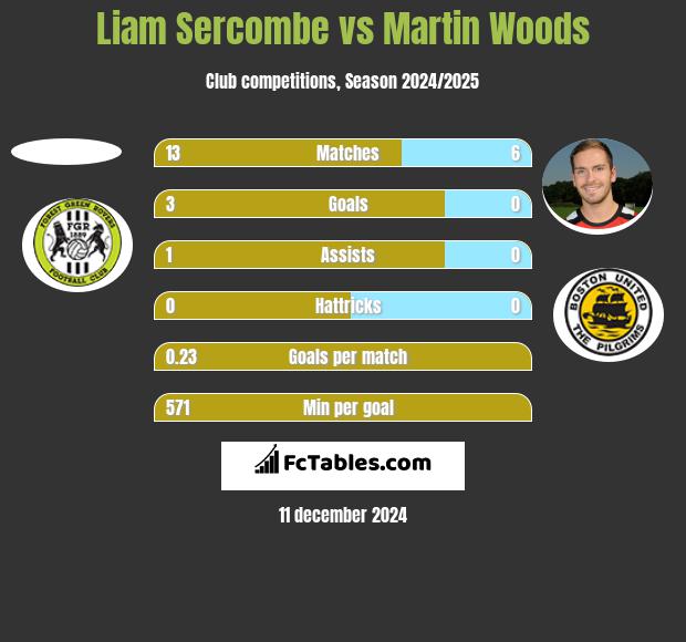 Liam Sercombe vs Martin Woods h2h player stats