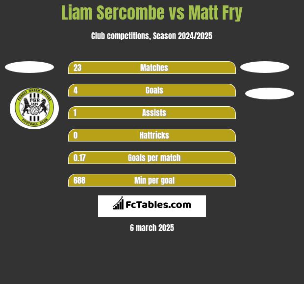 Liam Sercombe vs Matt Fry h2h player stats