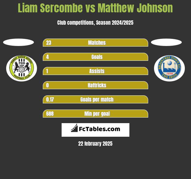 Liam Sercombe vs Matthew Johnson h2h player stats