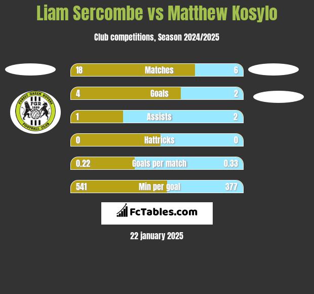 Liam Sercombe vs Matthew Kosylo h2h player stats