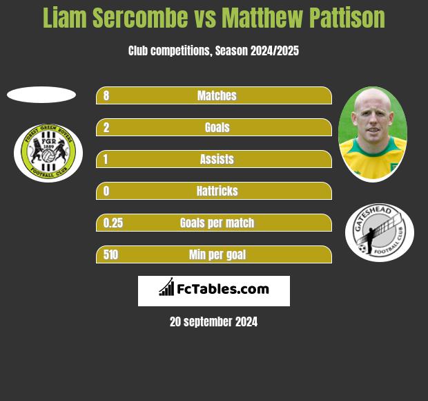 Liam Sercombe vs Matthew Pattison h2h player stats