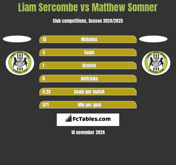 Liam Sercombe vs Matthew Somner h2h player stats