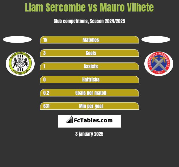 Liam Sercombe vs Mauro Vilhete h2h player stats