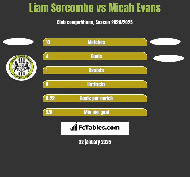 Liam Sercombe vs Micah Evans h2h player stats