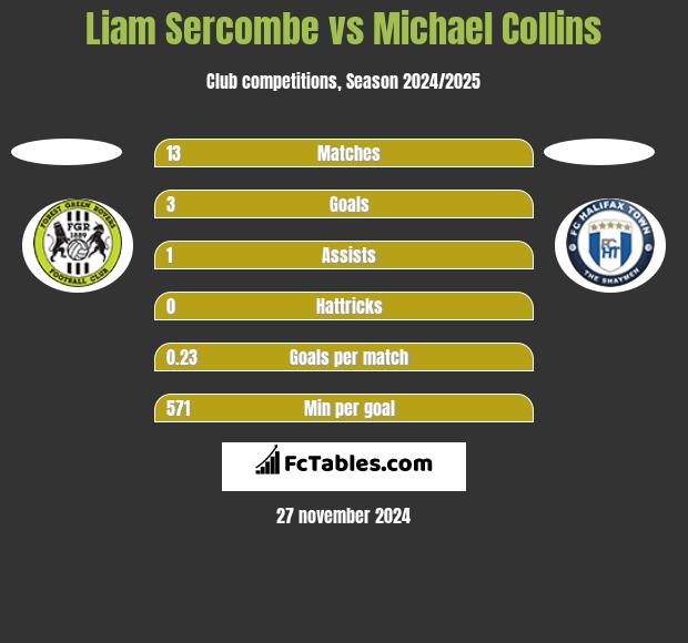 Liam Sercombe vs Michael Collins h2h player stats