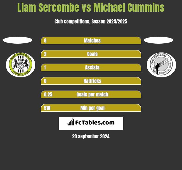 Liam Sercombe vs Michael Cummins h2h player stats