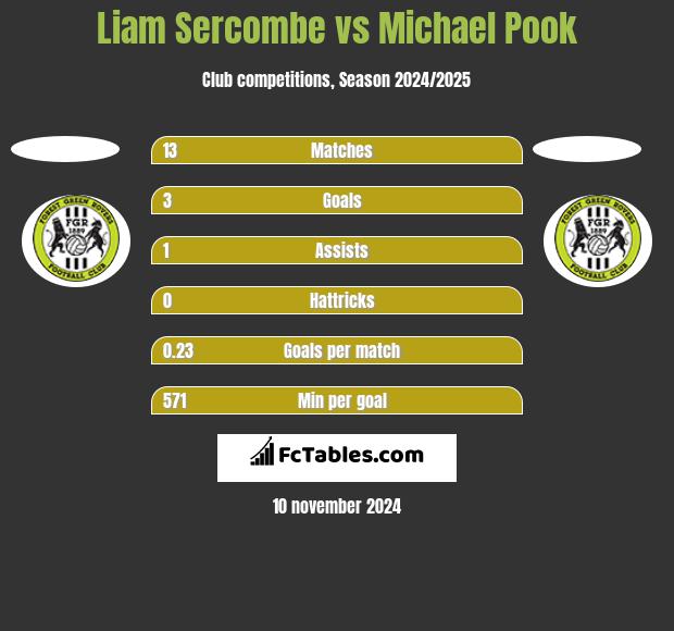 Liam Sercombe vs Michael Pook h2h player stats