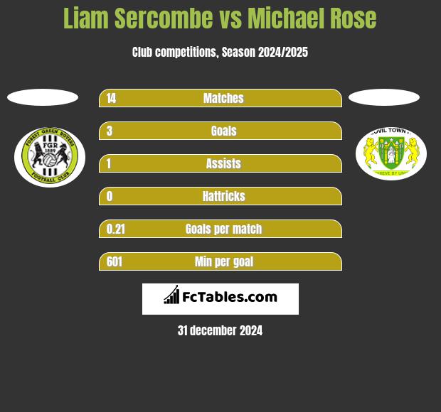 Liam Sercombe vs Michael Rose h2h player stats