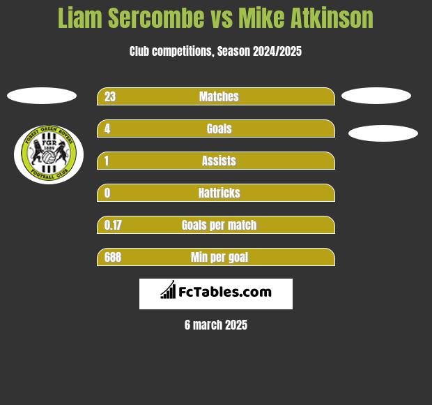 Liam Sercombe vs Mike Atkinson h2h player stats