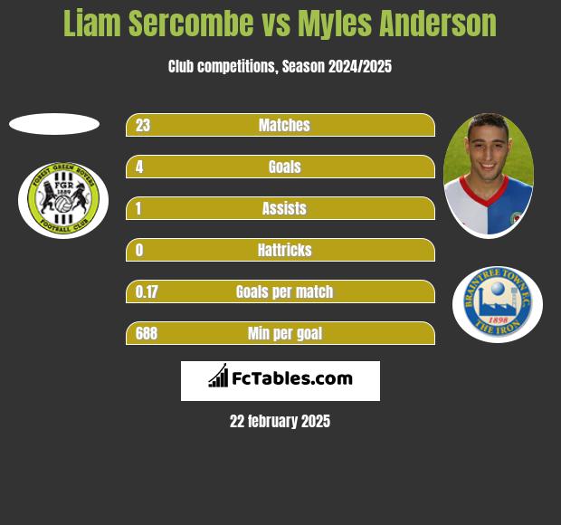 Liam Sercombe vs Myles Anderson h2h player stats