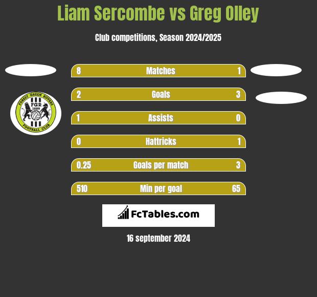 Liam Sercombe vs Greg Olley h2h player stats