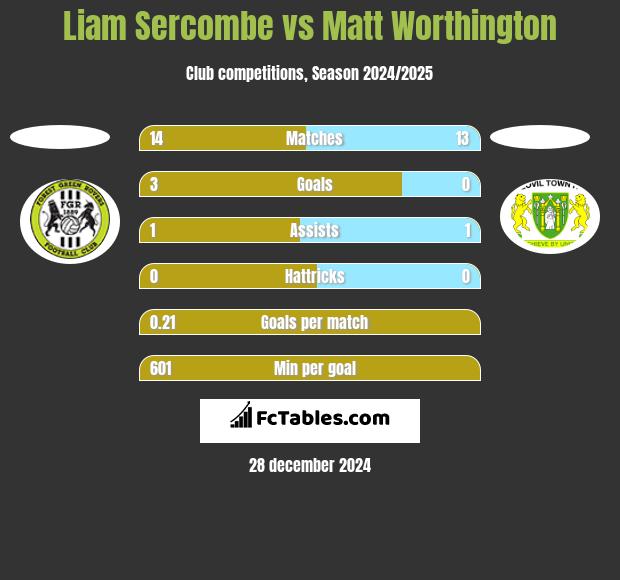 Liam Sercombe vs Matt Worthington h2h player stats