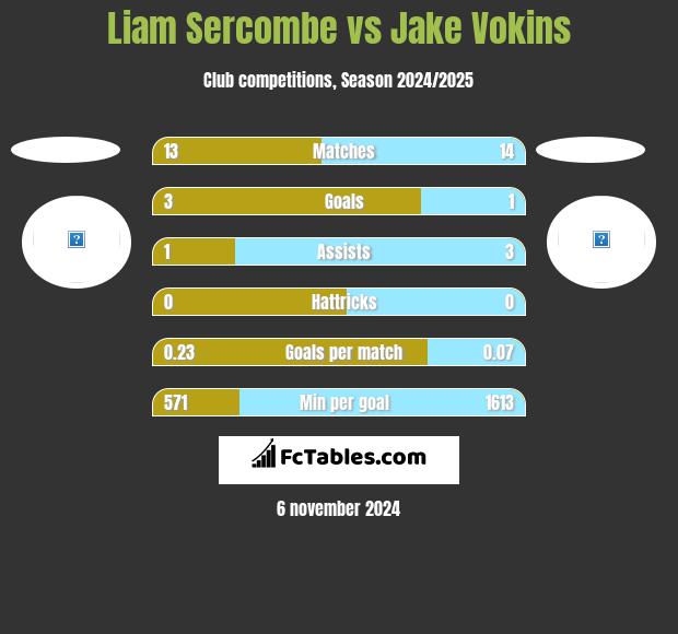 Liam Sercombe vs Jake Vokins h2h player stats