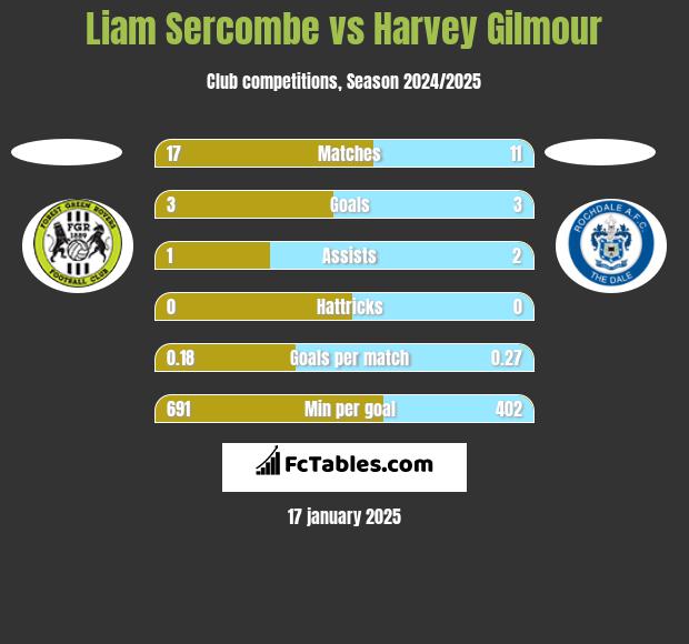 Liam Sercombe vs Harvey Gilmour h2h player stats