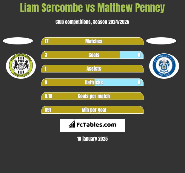 Liam Sercombe vs Matthew Penney h2h player stats