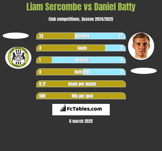 Liam Sercombe vs Daniel Batty h2h player stats