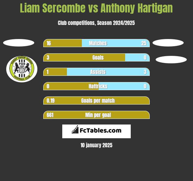 Liam Sercombe vs Anthony Hartigan h2h player stats