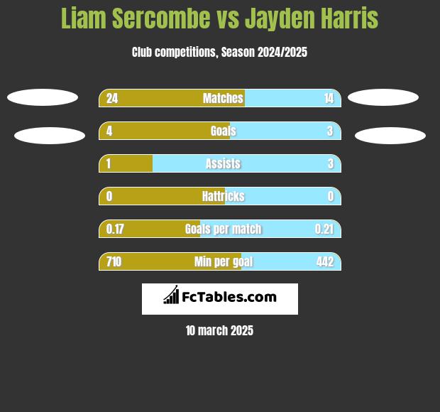 Liam Sercombe vs Jayden Harris h2h player stats