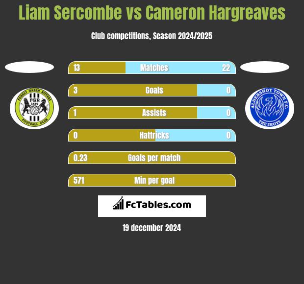 Liam Sercombe vs Cameron Hargreaves h2h player stats