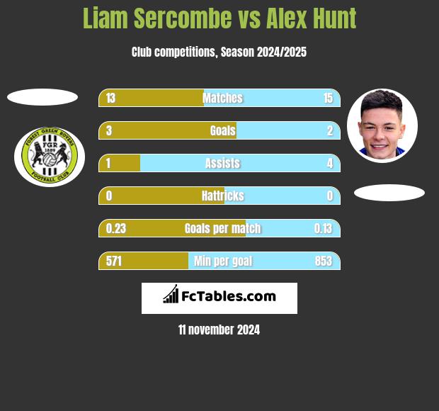 Liam Sercombe vs Alex Hunt h2h player stats