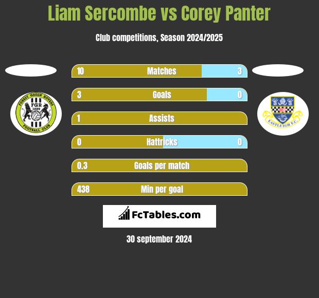 Liam Sercombe vs Corey Panter h2h player stats