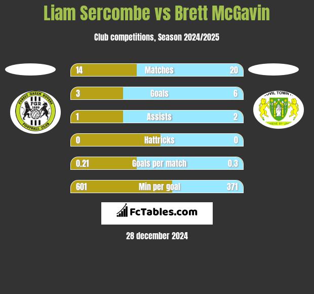 Liam Sercombe vs Brett McGavin h2h player stats