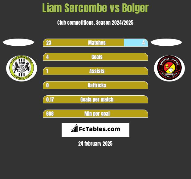 Liam Sercombe vs Bolger h2h player stats