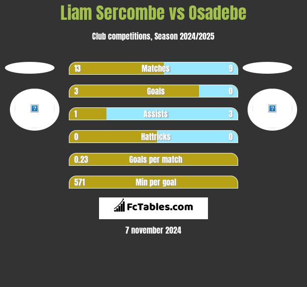 Liam Sercombe vs Osadebe h2h player stats