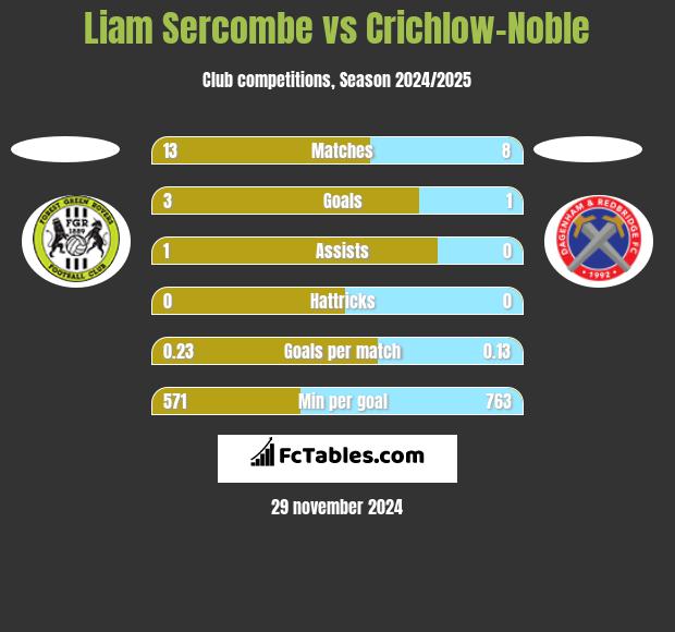 Liam Sercombe vs Crichlow-Noble h2h player stats