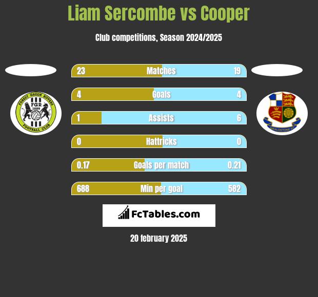 Liam Sercombe vs Cooper h2h player stats