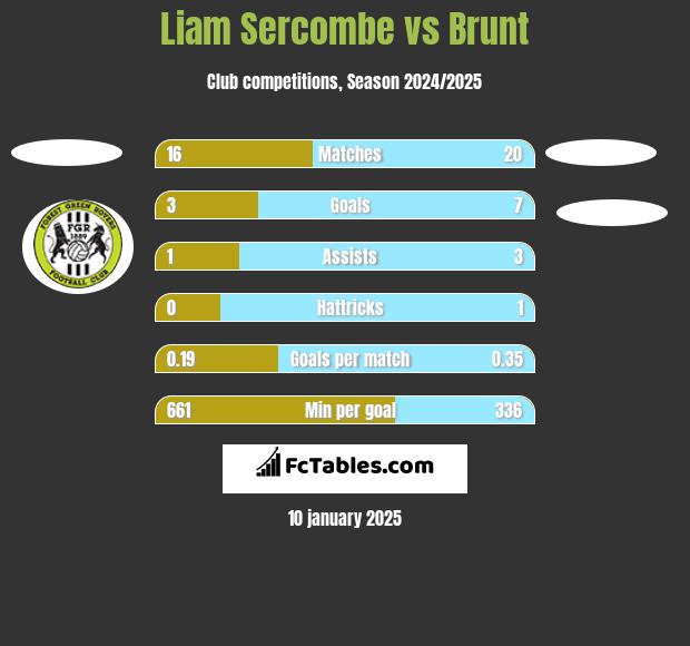 Liam Sercombe vs Brunt h2h player stats