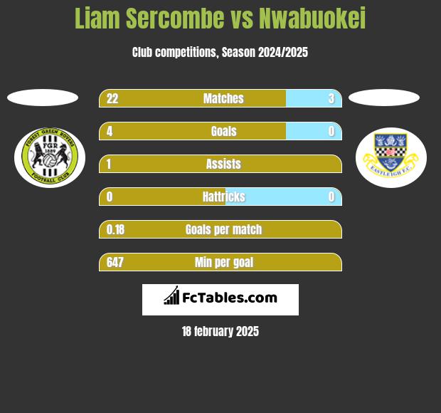 Liam Sercombe vs Nwabuokei h2h player stats