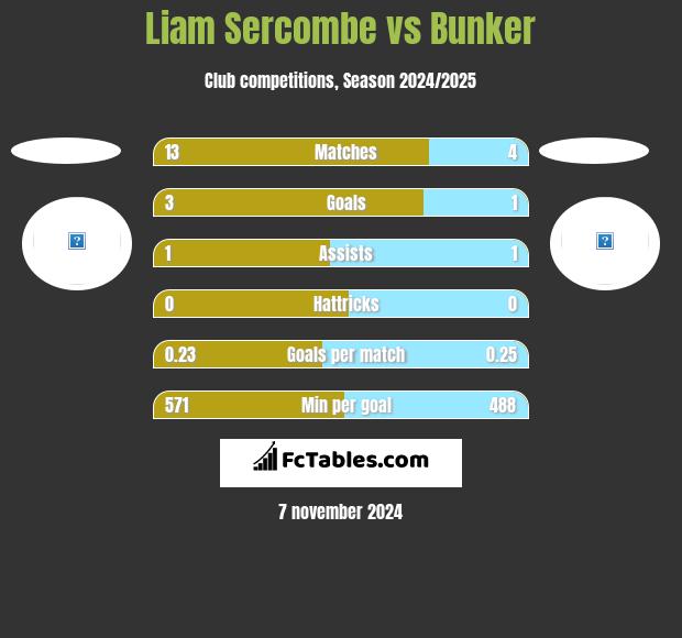 Liam Sercombe vs Bunker h2h player stats