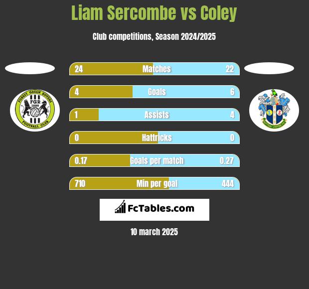 Liam Sercombe vs Coley h2h player stats