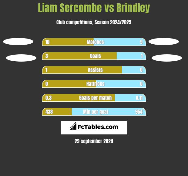 Liam Sercombe vs Brindley h2h player stats