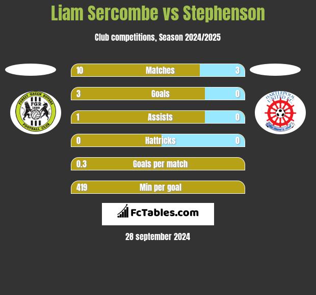 Liam Sercombe vs Stephenson h2h player stats