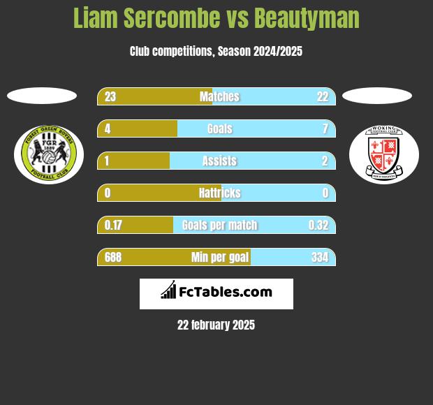 Liam Sercombe vs Beautyman h2h player stats