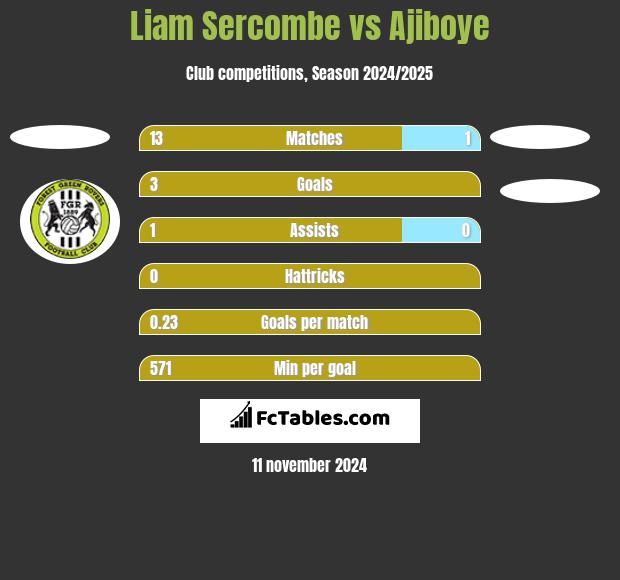 Liam Sercombe vs Ajiboye h2h player stats